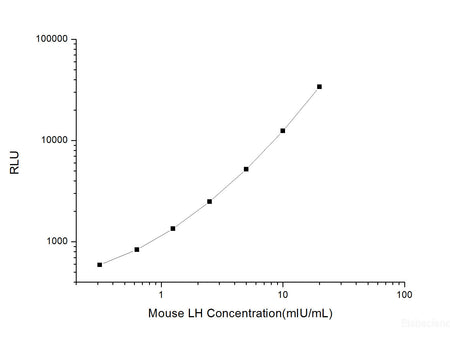 Mouse LH (Luteinizing Hormone) CLIA Kit, Cell Assays, Elabscience Biotechnology, MSE Supplies
