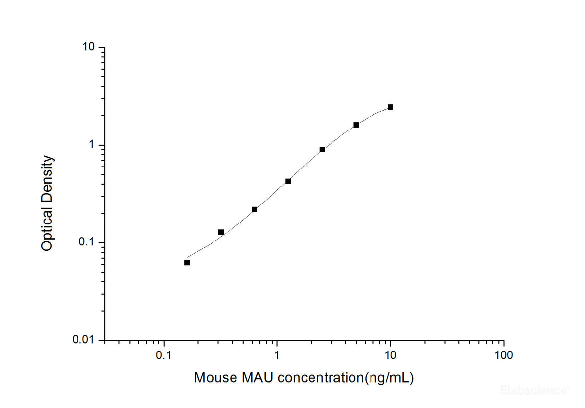 Mouse MAU(Microalbuminuria) ELISA Kit, Cell Assays, Elabscience Biotechnology, MSE Supplies