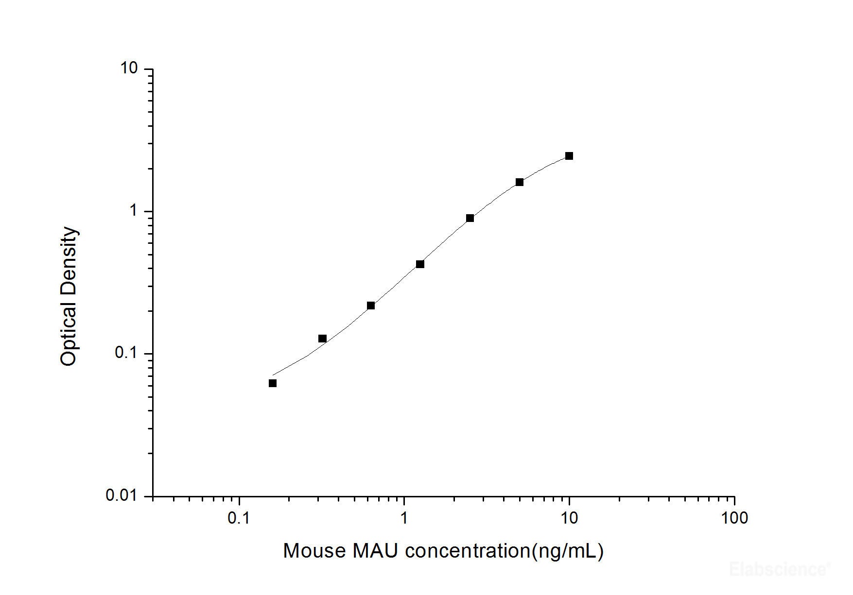 Mouse MAU(Microalbuminuria) ELISA Kit, Cell Assays, Elabscience Biotechnology, MSE Supplies