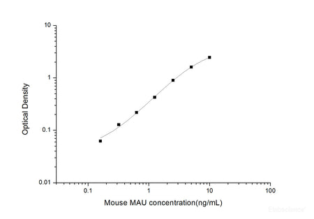 Mouse MAU(Microalbuminuria) ELISA Kit, Cell Assays, Elabscience Biotechnology, MSE Supplies