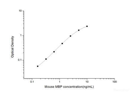 Mouse MBP(Myelin Basic Protein) ELISA Kit, Cell Assays, Elabscience Biotechnology, MSE Supplies