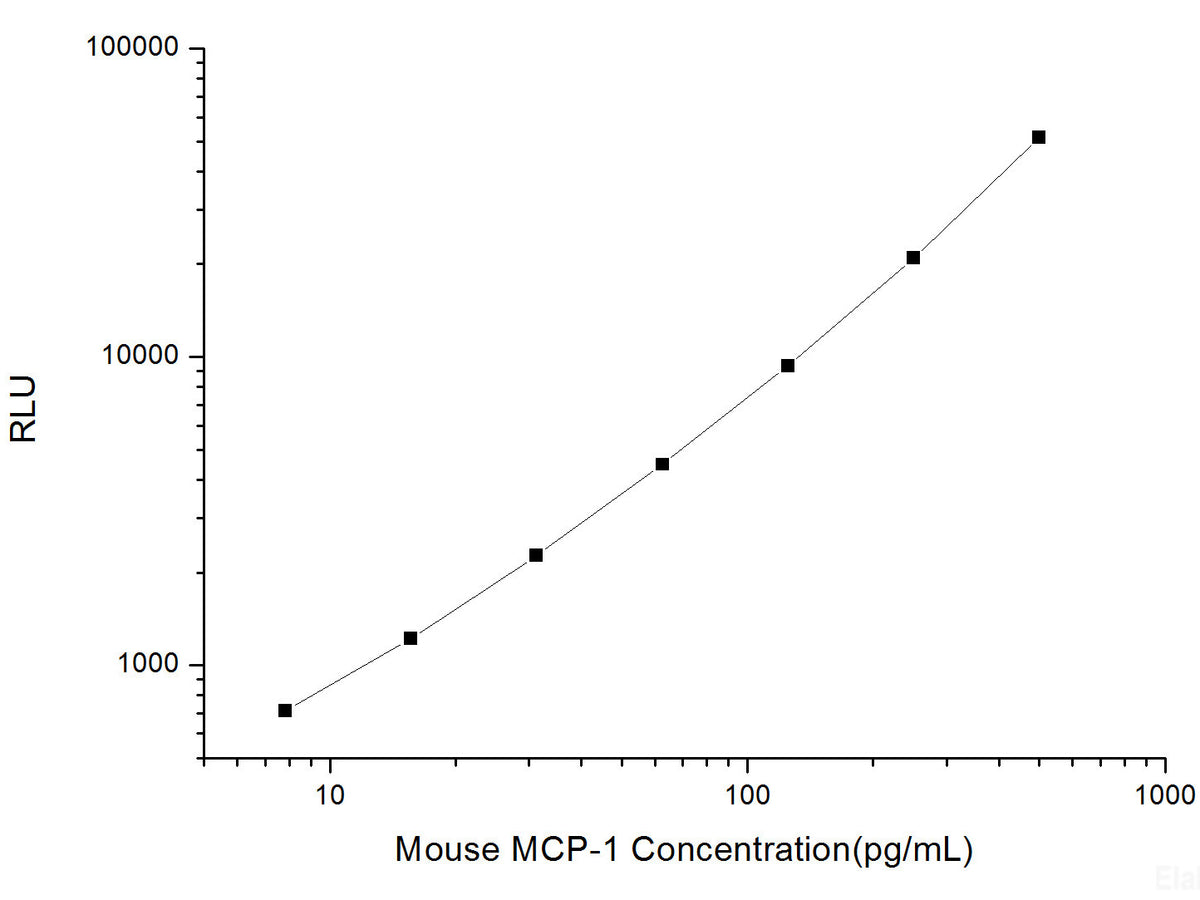 Mouse MCP-1 (Monocyte Chemotactic Protein 1) CLIA Kit, Cell Assays, Elabscience Biotechnology, MSE Supplies