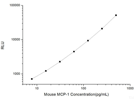 Mouse MCP-1 (Monocyte Chemotactic Protein 1) CLIA Kit, Cell Assays, Elabscience Biotechnology, MSE Supplies