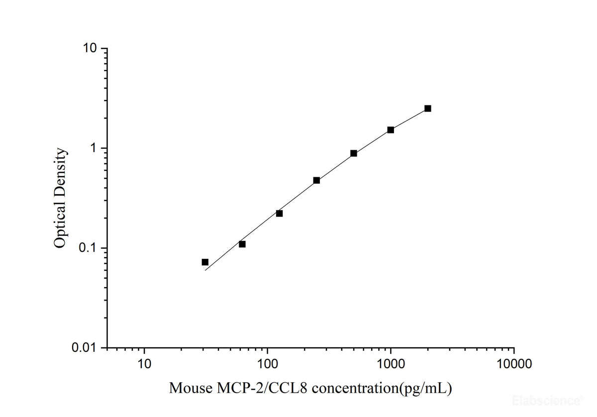 Mouse MCP-2/CCL8(Monocyte Chemotactic Protein 2) ELISA Kit, Cell Assays, Elabscience Biotechnology, MSE Supplies