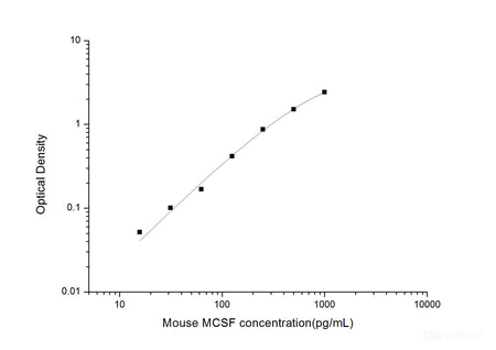 Mouse MCSF(Macrophage Colony Stimulating Factor 1) ELISA Kit, Cell Assays, Elabscience Biotechnology, MSE Supplies