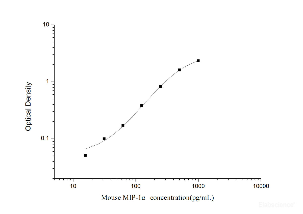 Mouse MIP-1α(Macrophage Inflammatory Protein 1 Alpha) ELISA Kit, Cell Assays, Elabscience Biotechnology, MSE Supplies