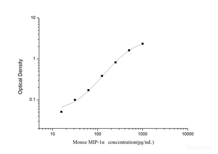 Mouse MIP-1α(Macrophage Inflammatory Protein 1 Alpha) ELISA Kit, Cell Assays, Elabscience Biotechnology, MSE Supplies