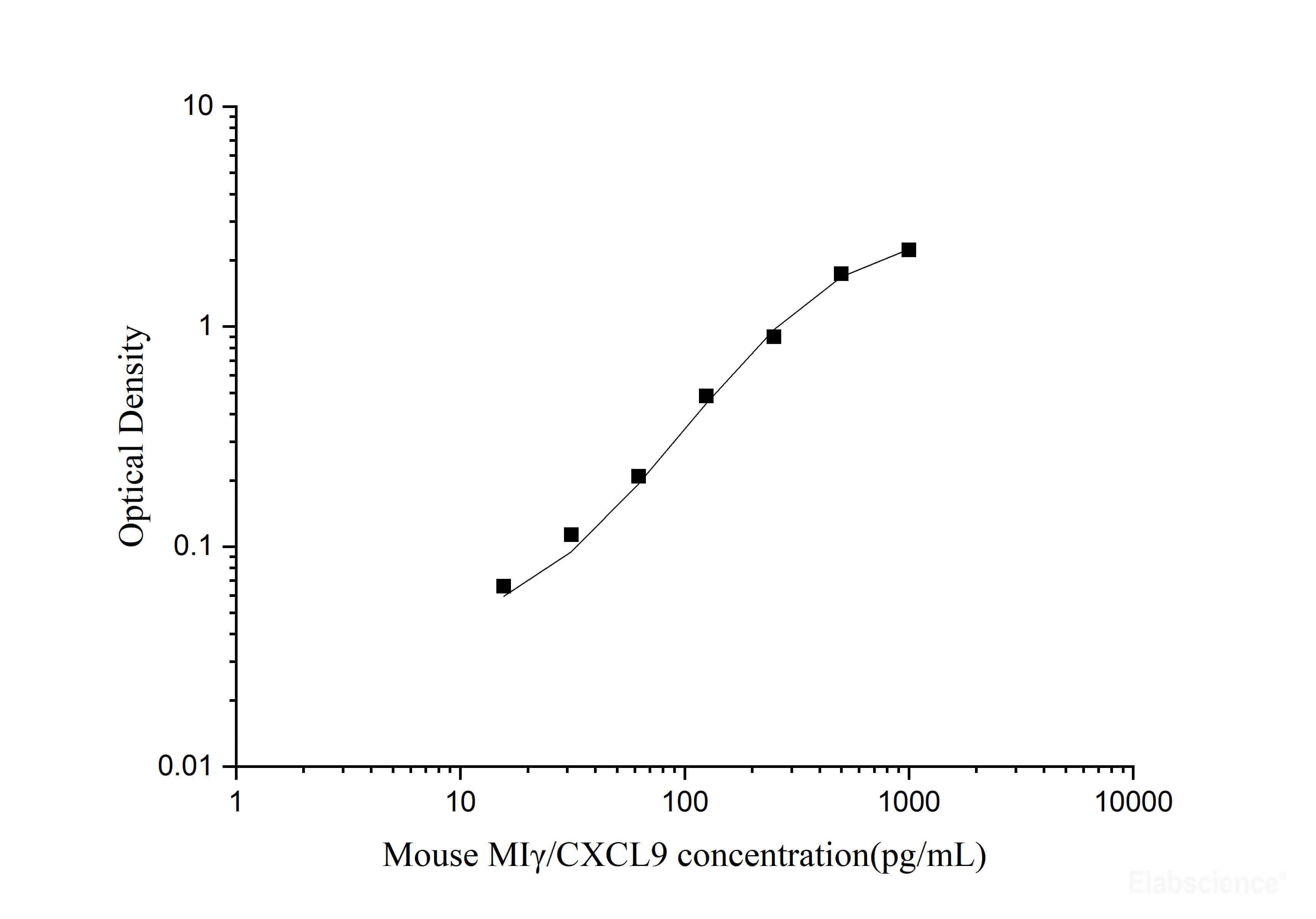 Mouse MIγ/CXCL9(Monocyte Interferon Gamma Inducing Factor) ELISA Kit, Cell Assays, Elabscience Biotechnology, MSE Supplies