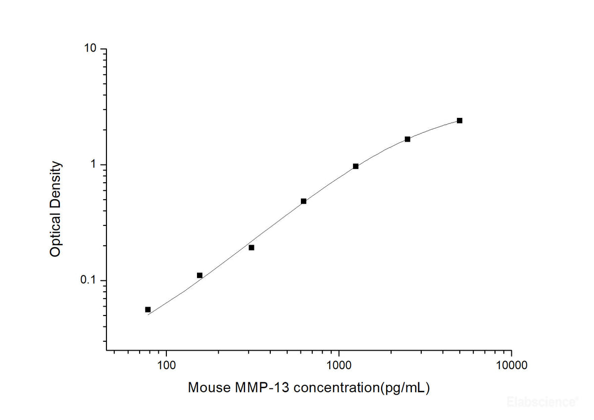 Mouse MMP-13(Matrix Metalloproteinase 13) ELISA Kit, Cell Assays, Elabscience Biotechnology, MSE Supplies