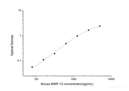 Mouse MMP-13(Matrix Metalloproteinase 13) ELISA Kit, Cell Assays, Elabscience Biotechnology, MSE Supplies