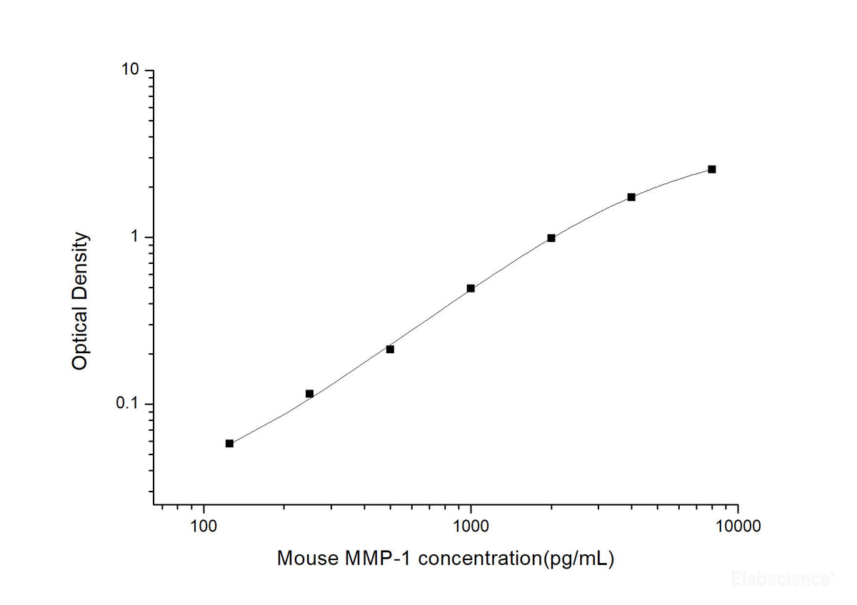 Mouse MMP-1(Matrix Metalloproteinase 1) ELISA Kit, Cell Assays, Elabscience Biotechnology, MSE Supplies
