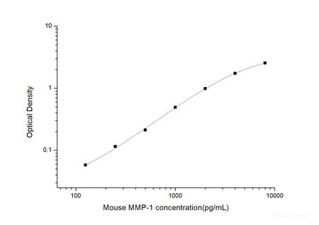 Mouse MMP-1(Matrix Metalloproteinase 1) ELISA Kit, Cell Assays, Elabscience Biotechnology, MSE Supplies