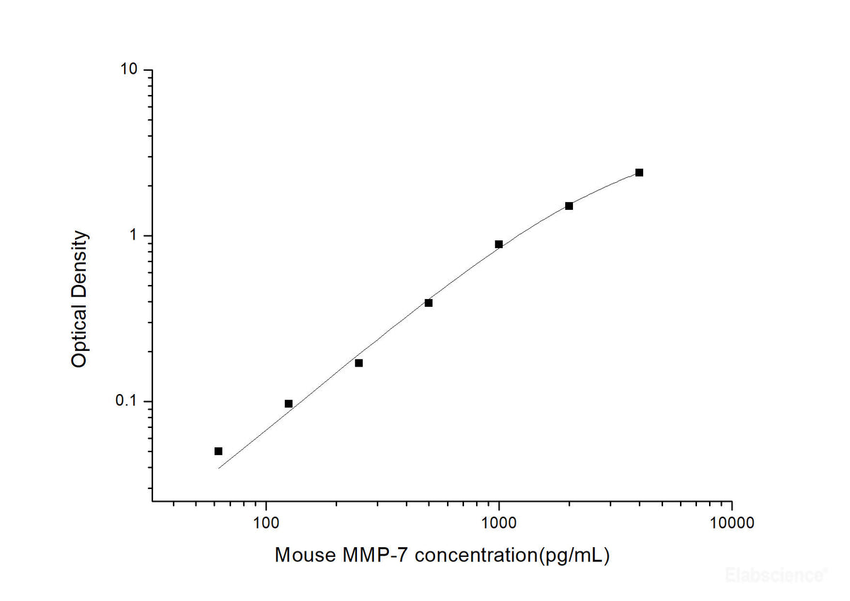 Mouse MMP-7(Matrix Metalloproteinase 7) ELISA Kit, Cell Assays, Elabscience Biotechnology, MSE Supplies