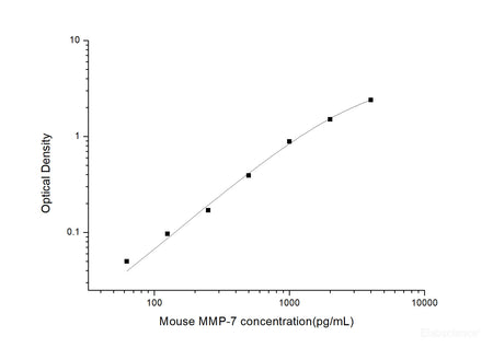 Mouse MMP-7(Matrix Metalloproteinase 7) ELISA Kit, Cell Assays, Elabscience Biotechnology, MSE Supplies
