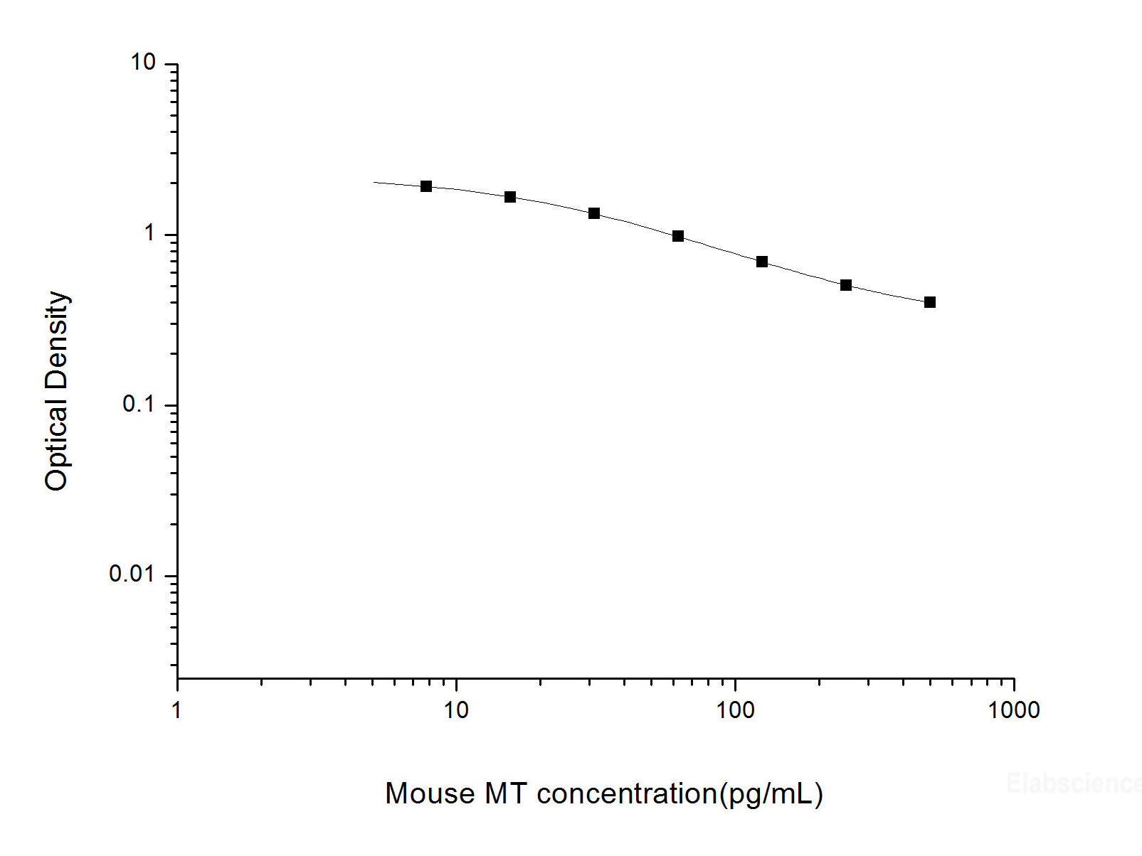 Mouse MT(Melatonin) ELISA Kit, Cell Assays, Elabscience Biotechnology, MSE Supplies