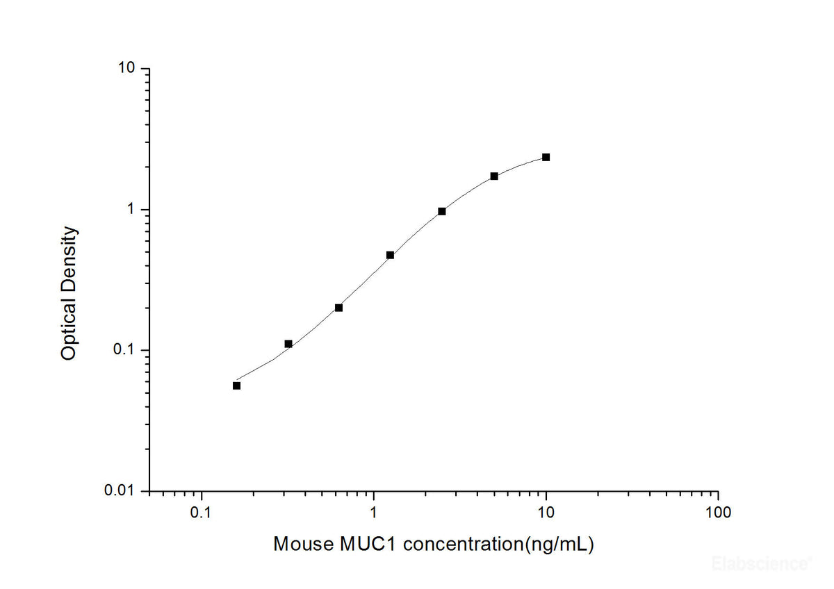 Mouse MUC1(Mucin 1) ELISA Kit, Cell Assays, Elabscience Biotechnology, MSE Supplies