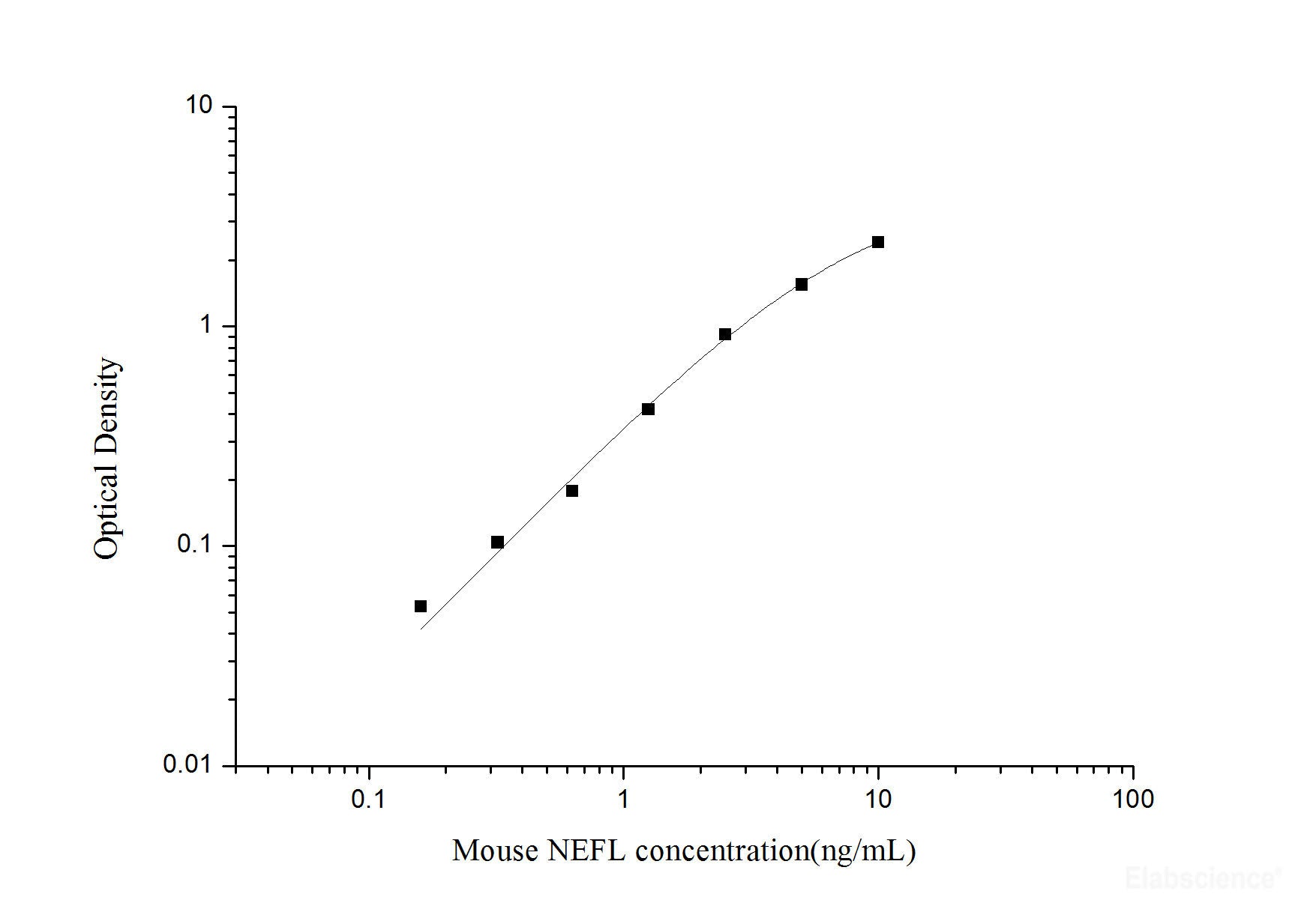 Mouse NEFL(Neurofilament, Light Polypeptide) ELISA Kit, Cell Assays, Elabscience Biotechnology, MSE Supplies