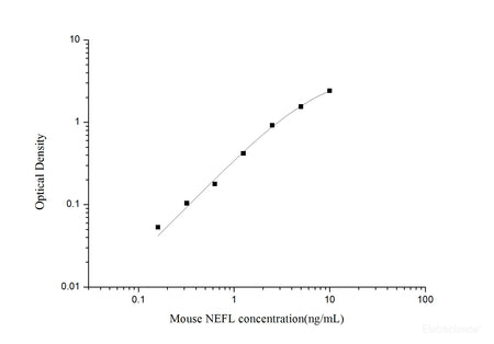 Mouse NEFL(Neurofilament, Light Polypeptide) ELISA Kit, Cell Assays, Elabscience Biotechnology, MSE Supplies