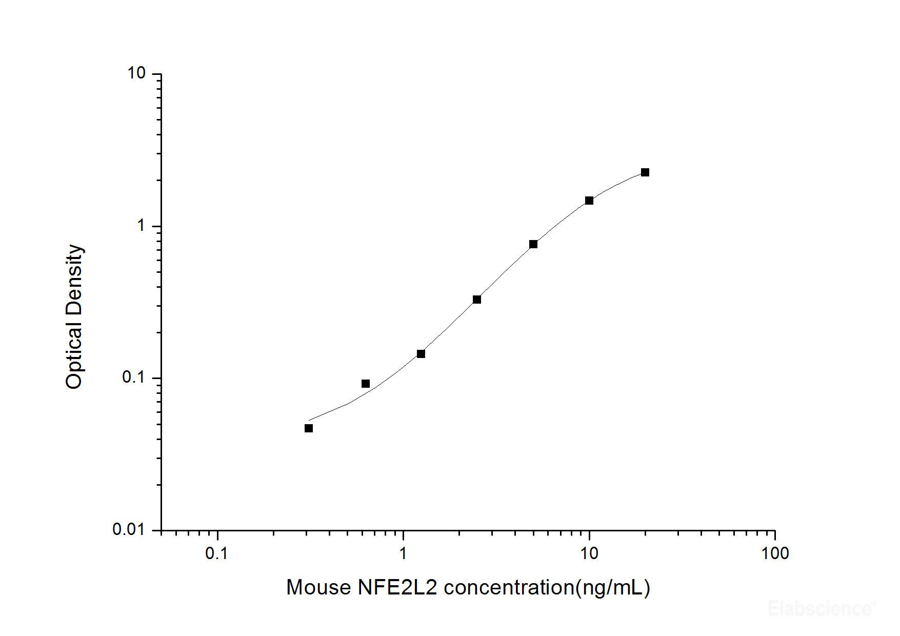 Mouse NFE2L2(Nuclear Factor, Erythroid Derived 2, Like 2) ELISA Kit, Cell Assays, Elabscience Biotechnology, MSE Supplies
