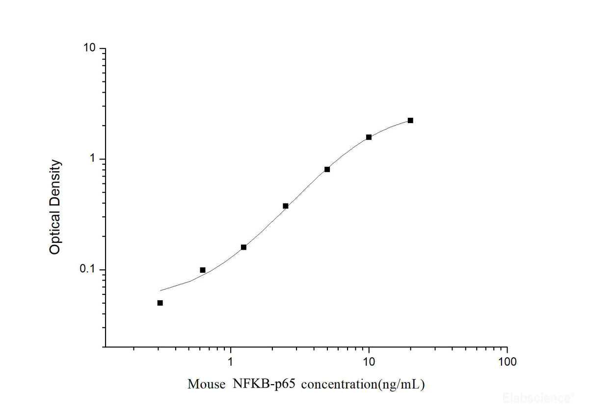 Mouse NFKB-p65(Nuclear Factor Kappa B p65) ELISA Kit, Cell Assays, Elabscience Biotechnology, MSE Supplies
