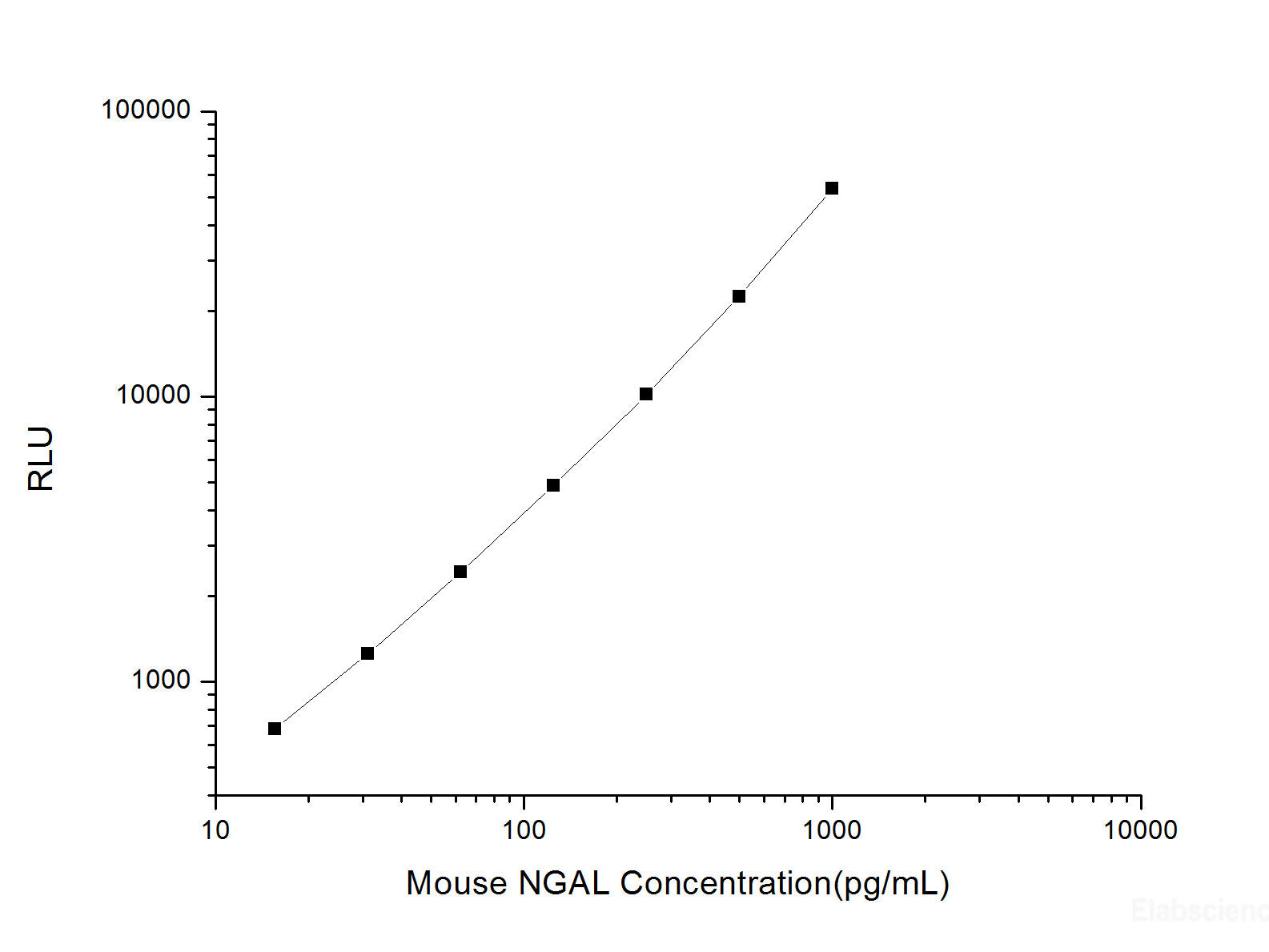 Mouse NGAL (Neutrophil Gelatinase Associated Lipocalin) CLIA Kit, Cell Assays, Elabscience Biotechnology, MSE Supplies