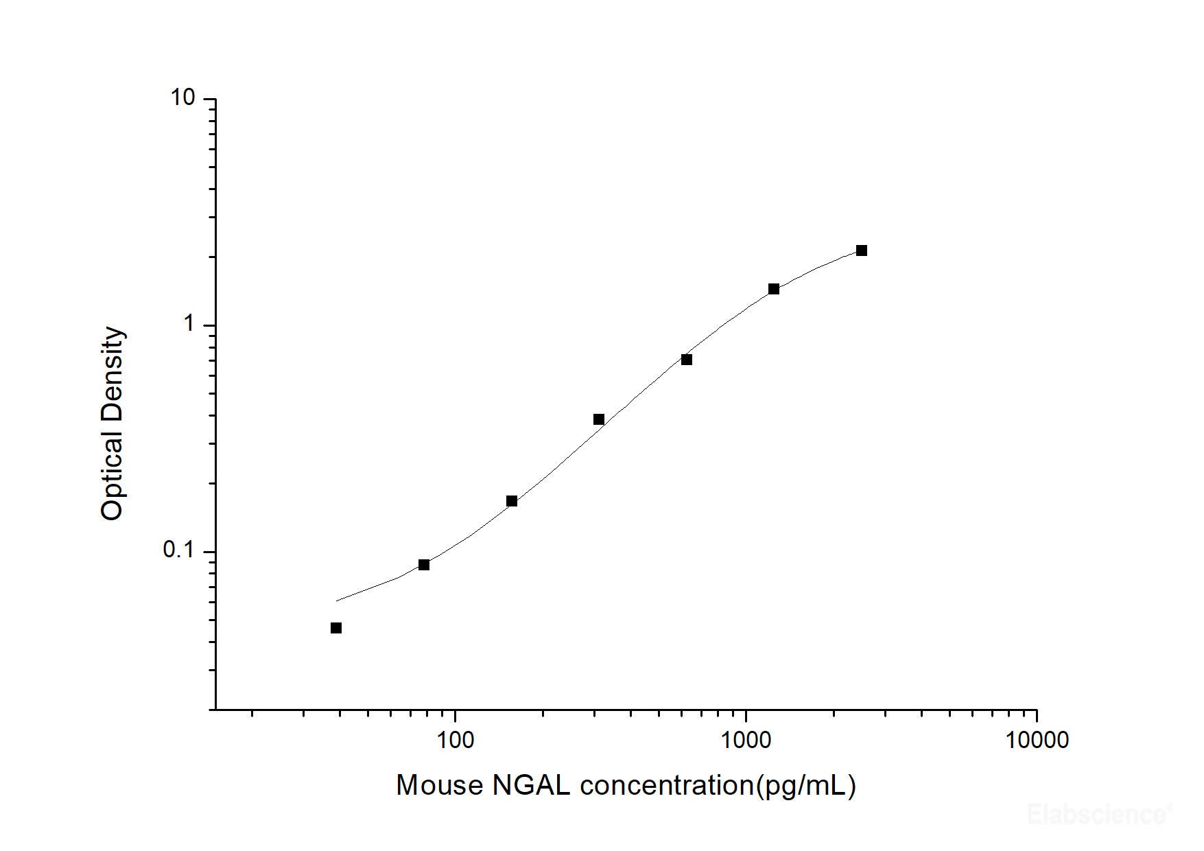 Mouse NGAL(Neutrophil Gelatinase Associated Lipocalin) ELISA Kit, Cell Assays, Elabscience Biotechnology, MSE Supplies