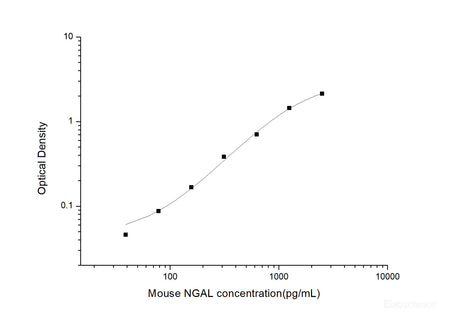 Mouse NGAL(Neutrophil Gelatinase Associated Lipocalin) ELISA Kit, Cell Assays, Elabscience Biotechnology, MSE Supplies