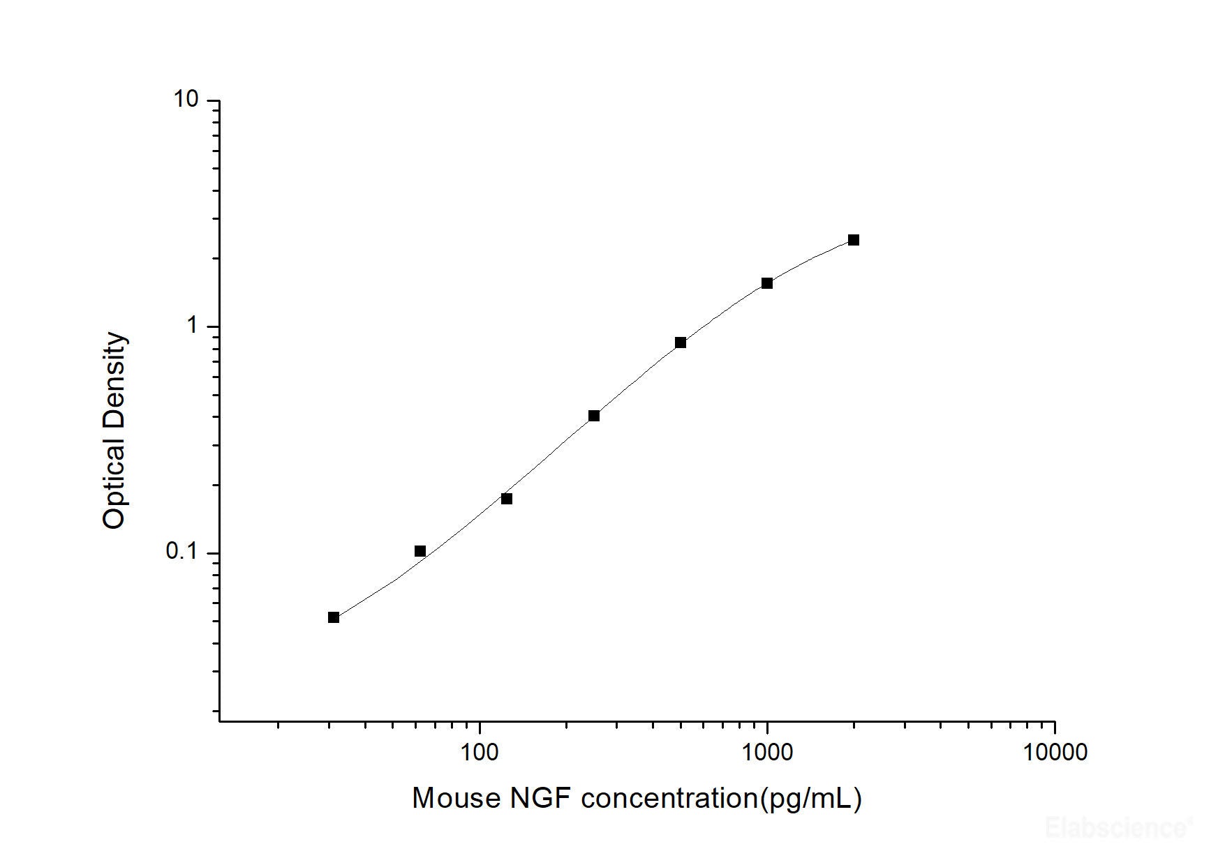 Mouse NGF(Nerve growth factor) ELISA Kit, Cell Assays, Elabscience Biotechnology, MSE Supplies