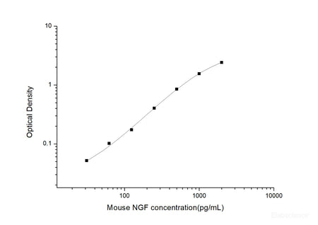 Mouse NGF(Nerve growth factor) ELISA Kit, Cell Assays, Elabscience Biotechnology, MSE Supplies