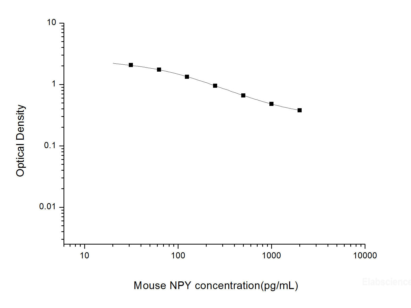 Mouse NPY(Neuropeptide Y) ELISA Kit, Cell Assays, Elabscience Biotechnology, MSE Supplies