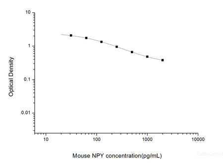 Mouse NPY(Neuropeptide Y) ELISA Kit, Cell Assays, Elabscience Biotechnology, MSE Supplies