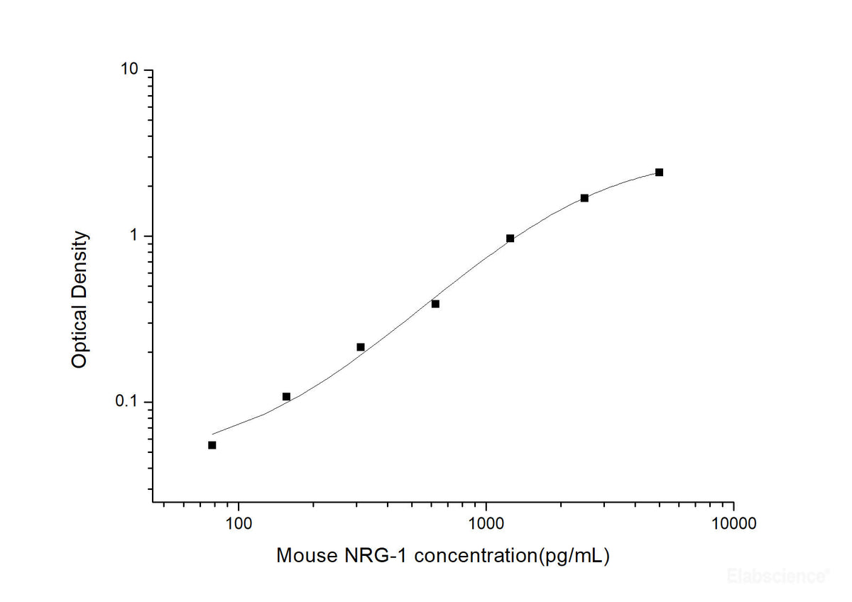 Mouse NRG-1(Neuregulin 1) ELISA Kit, Cell Assays, Elabscience Biotechnology, MSE Supplies