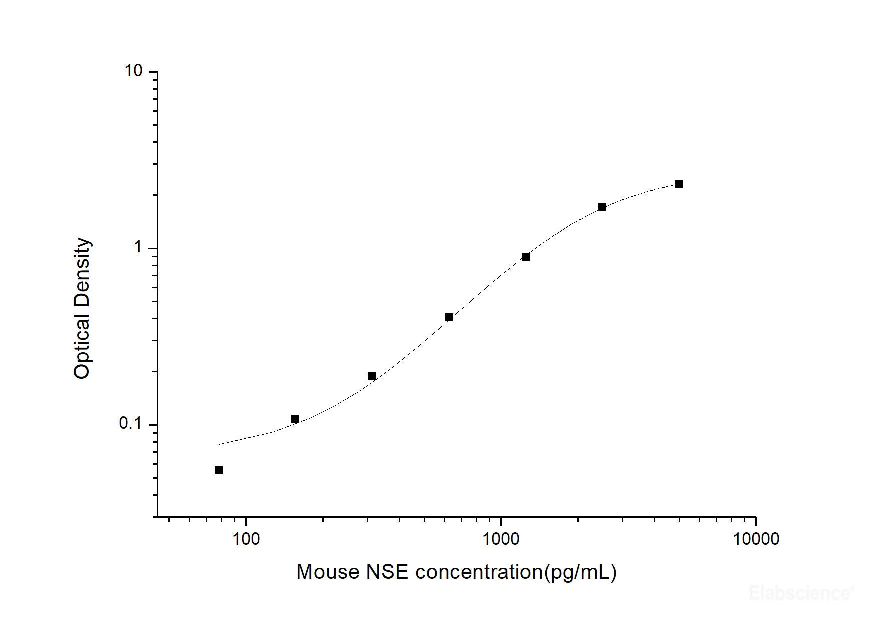 Mouse NSE(Neuron Specific Enolase) ELISA Kit, Cell Assays, Elabscience Biotechnology, MSE Supplies
