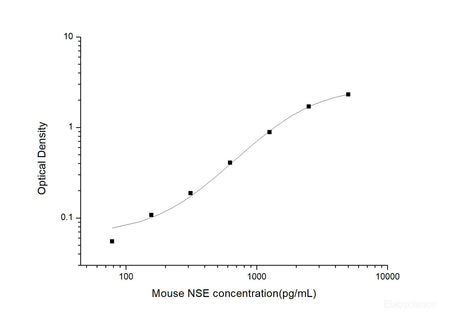 Mouse NSE(Neuron Specific Enolase) ELISA Kit, Cell Assays, Elabscience Biotechnology, MSE Supplies