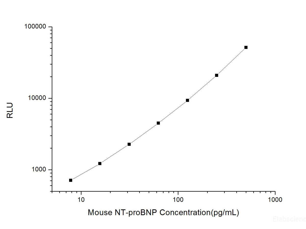 Mouse NT-proBNP (N-terminal pro-Brain Natriuretic Peptide) CLIA Kit, Cell Assays, Elabscience Biotechnology, MSE Supplies