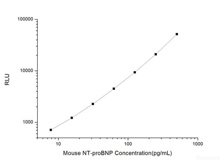Mouse NT-proBNP (N-terminal pro-Brain Natriuretic Peptide) CLIA Kit, Cell Assays, Elabscience Biotechnology, MSE Supplies