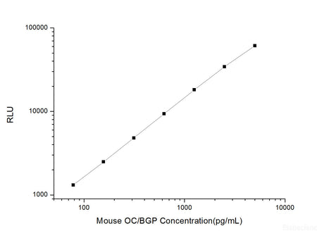 Mouse OC/BGP (Osteocalcin) CLIA Kit, Cell Assays, Elabscience Biotechnology, MSE Supplies