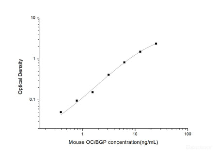 Mouse OC/BGP(Osteocalcin) ELISA Kit, Cell Assays, Elabscience Biotechnology, MSE Supplies