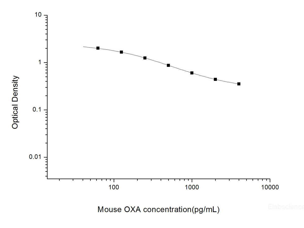 Mouse OXA(Orexin A) ELISA Kit, Cell Assays, Elabscience Biotechnology, MSE Supplies