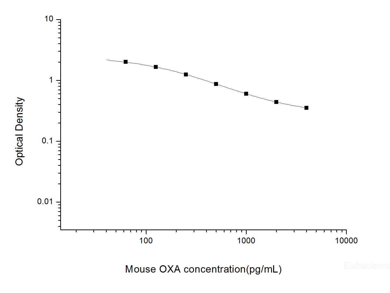 Mouse OXA(Orexin A) ELISA Kit, Cell Assays, Elabscience Biotechnology, MSE Supplies