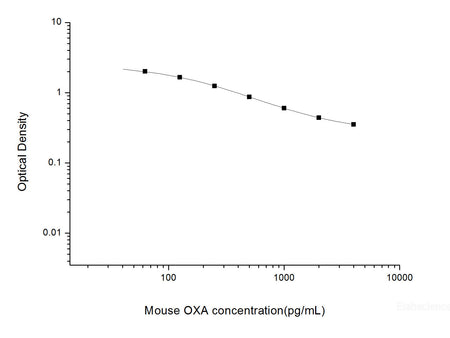 Mouse OXA(Orexin A) ELISA Kit, Cell Assays, Elabscience Biotechnology, MSE Supplies