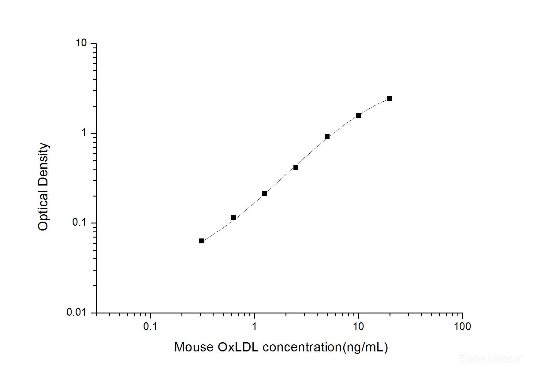 Mouse OxLDL(Oxidized Low Density Lipoprotein) ELISA Kit, Cell Assays, Elabscience Biotechnology, MSE Supplies