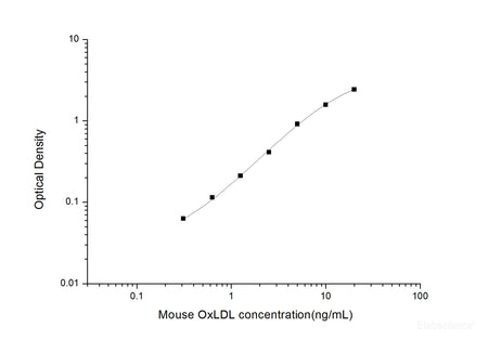 Mouse OxLDL(Oxidized Low Density Lipoprotein) ELISA Kit, Cell Assays, Elabscience Biotechnology, MSE Supplies