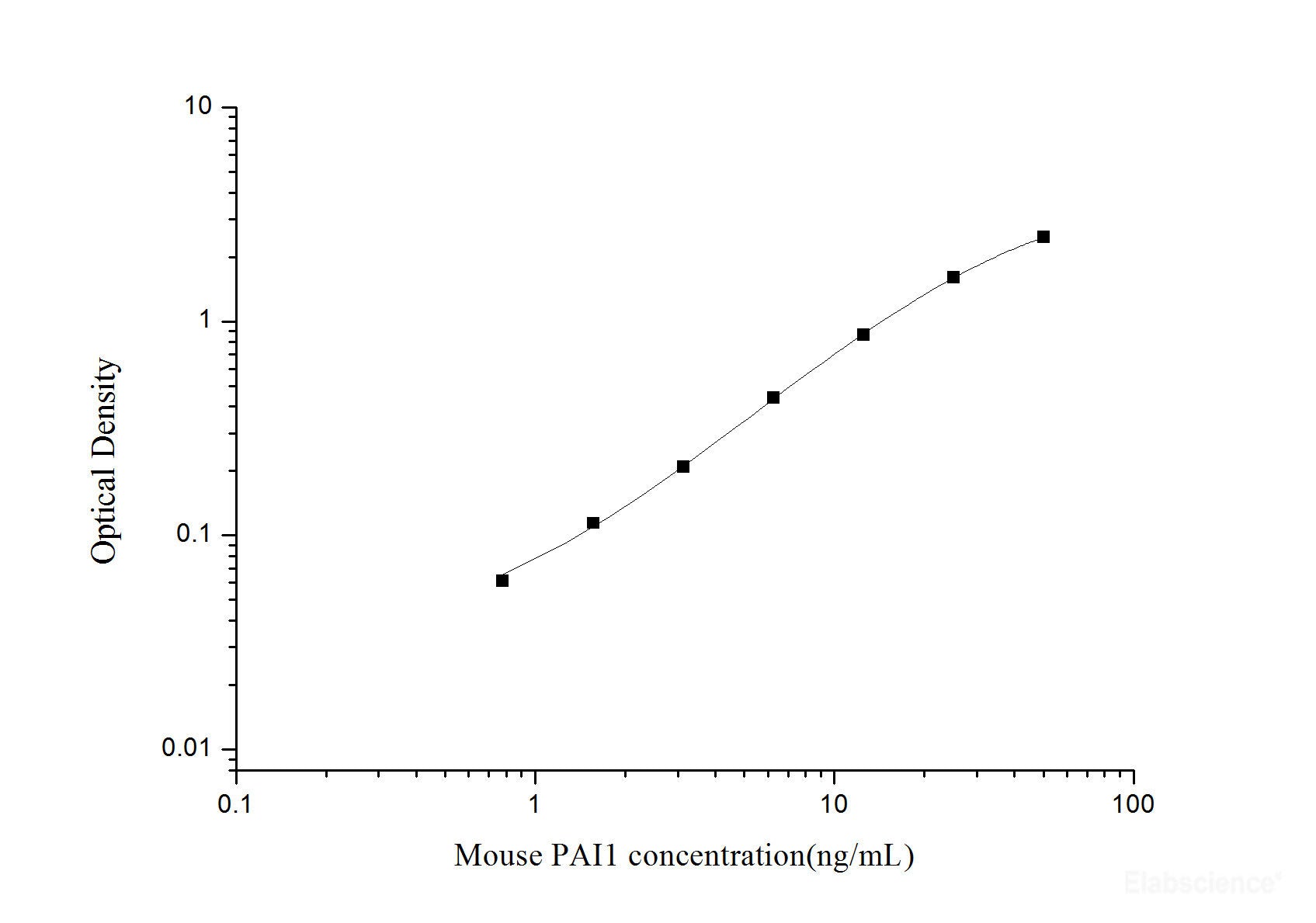 Mouse PAI1(Plasminogen Activator Inhibitor 1) ELISA Kit, Cell Assays, Elabscience Biotechnology, MSE Supplies