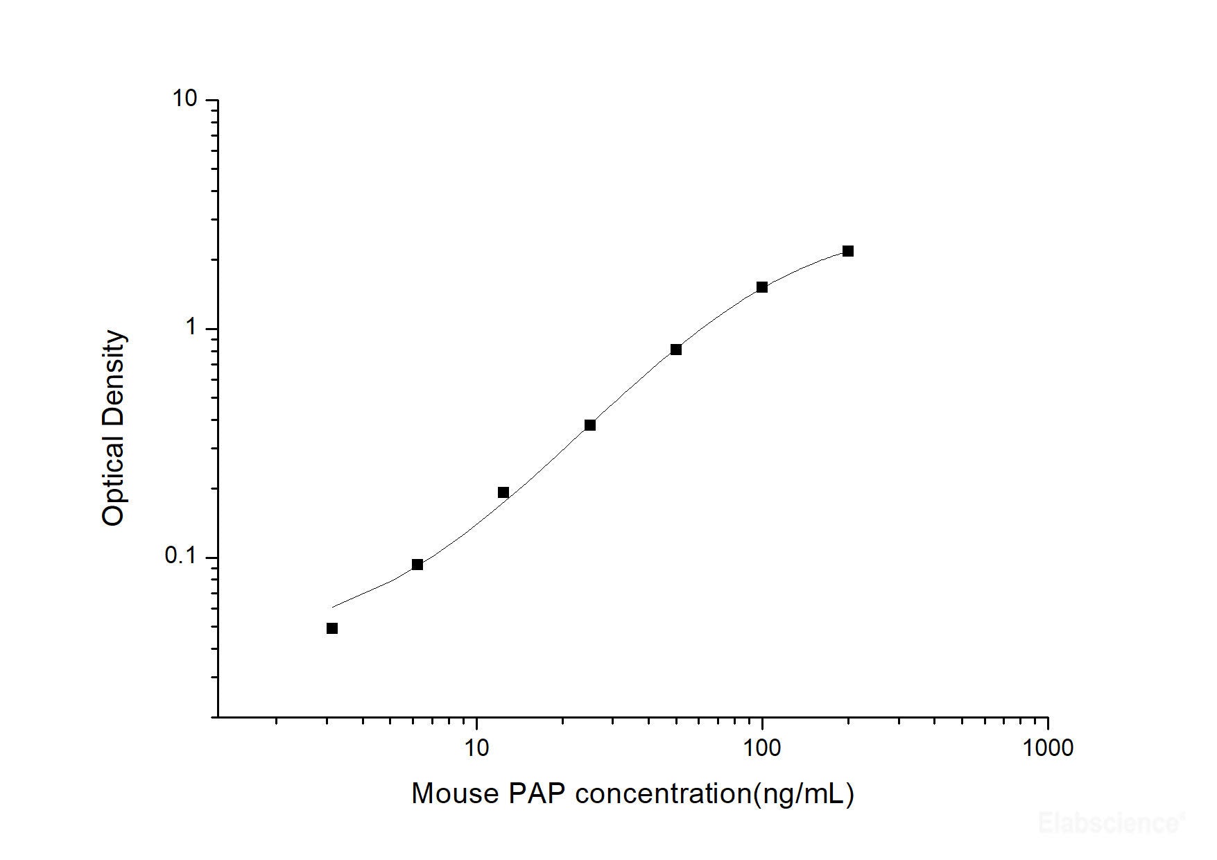 Mouse PAP(Plasmin-Antiplasmin Complex) ELISA Kit, Cell Assays, Elabscience Biotechnology, MSE Supplies