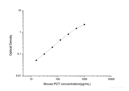 Mouse PCT(Procalcitonin) ELISA Kit, Cell Assays, Elabscience Biotechnology, MSE Supplies