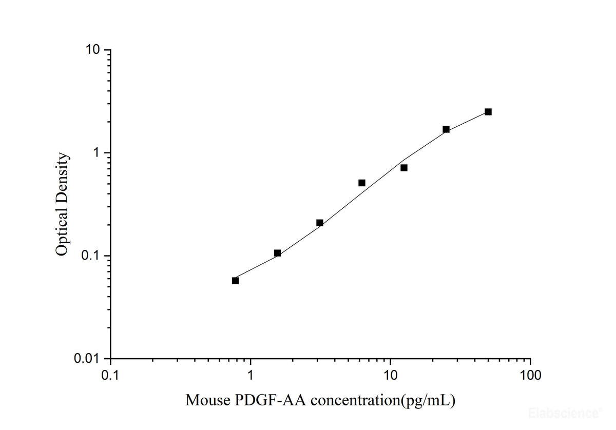 Mouse PDGF-AA(Platelet Derived Growth Factor AA) ELISA Kit, Cell Assays, Elabscience Biotechnology, MSE Supplies