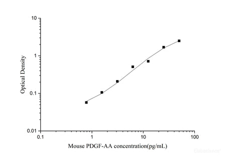 Mouse PDGF-AA(Platelet Derived Growth Factor AA) ELISA Kit, Cell Assays, Elabscience Biotechnology, MSE Supplies