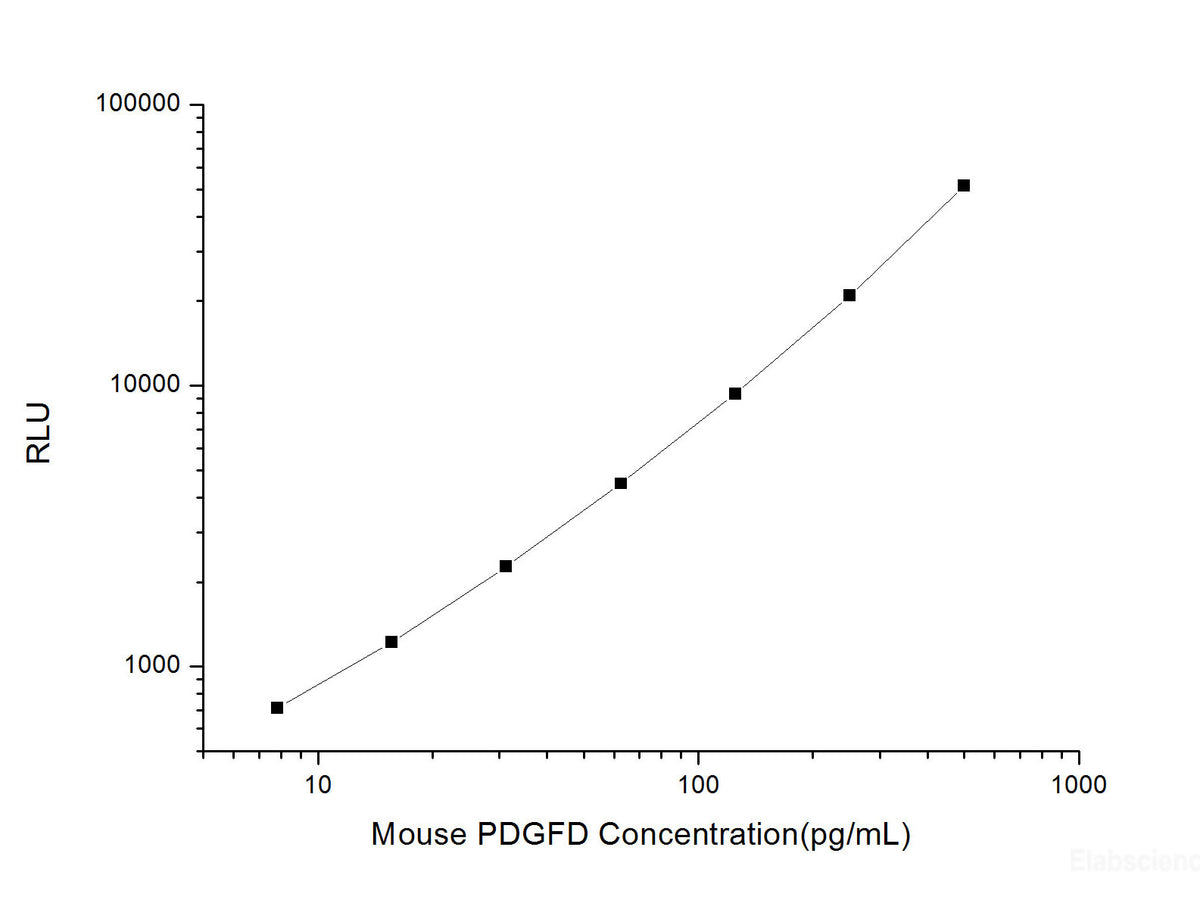 Mouse PDGFD (Platelet Derived Growth Factor D) CLIA Kit, Cell Assays, Elabscience Biotechnology, MSE Supplies