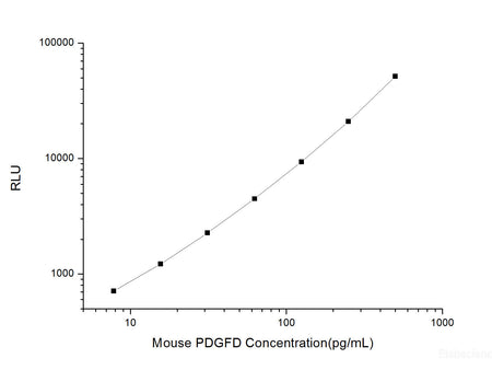 Mouse PDGFD (Platelet Derived Growth Factor D) CLIA Kit, Cell Assays, Elabscience Biotechnology, MSE Supplies